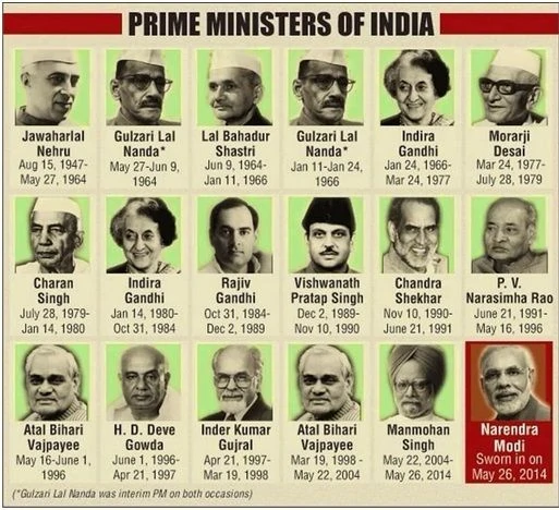 भारत के सभी प्रधानमंत्रियों की सूची (List of all Prime Ministers of India)
